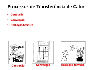 27
Processos de Transferência de Calor
• Condução
• Convecção
• Radiação térmica
Condução Convecção Radiação térmica
 