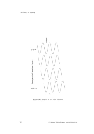 CAP´ITULO 14. ONDAS
tiempo
t=0
t=T
EnunperiodoTlaondase"repite".
Figura 14.1: Periodo de una onda arm´onica.
92 (C) Ignacio Mart´ın Bragado. imartin@ele.uva.es
 
