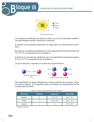 102
104
Comprendes las leyes de la electricidad
Bloque III
Los cuerpos se constituyen por átomos y estos, a su vez, por partículas subatómi-
cas denominadas protones, electrones y neutrones.
El neutrón es una partícula subatómica sin carga neta y se representa con el sím-
bolo n.
El protón es una partícula subatómica con una carga eléctrica elemental positiva de
1.6 x 10−19
C y se representa con el símbolo e+.
El electrón es una partícula subatómica con una carga eléctrica elemental negativa
de 1.6 x 10−19
C y se representa con el símbolo e-.
La ley	de	atracción	y	repulsión se cumple de la siguiente forma:
Para representar las cargas utilizaremos los signos positivo para el protón y nega-
tivo para el electrón. En la siguiente tabla se muestran las características de los
componentes del átomo.
Partícula Símbolo Carga (C)* Masa (kg)
Electrón e−
−1.6 × 10−19
9.10 × 10−31
Protón e+
+1.6 × 10−19
1.67 × 10−27
Neutrón n 0 1.67 × 10−27
*Unidades en Coulomb
Tabla 3.1. Carga y masa del protón, electrón y neutrón.
Partículas subatómicas.
Cargas de signo diferente se
atraen. Cargas de igual signo se repelen.
Protón
Neutrón
Electrón
 