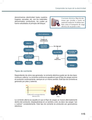 115
Comprendes las leyes de la electricidad
117
denominamos electricidad hasta nuestros
hogares, escuelas, etc. son los materiales
denominados conductores, los cuales ya
fueron estudiados al principio del bloque.
Tipos de corriente
Dependiendo de cómo sea generada, la corriente eléctrica puede ser de dos tipos:
continua o alterna. La corriente	continua es aquella en que el flujo de cargas recorre
el conductor continuamente, siempre en un mismo sentido. Este tipo de corriente es
generado por pilas	y baterías.
La corriente	alterna es aquella en que el	flujo	de	cargas	se	mueve	alternadamente	
dentro del conductor, desplazándose en un sentido y otro; es decir, las cargas “van
y vuelven” constantemente. Este tipo de corriente es producido por generadores	
eléctricos.
Electrodinámica
Corriente
eléctrica
Alterna
Continua
Circuitos de
corriente
Serie Paralelo Mixto
Ley de Ohm
Se rige por
que
relaciona
Intensidad de
corriente
Resistencia
Voltaje
Cargas en
movimiento
Gráfica de la corriente eléctrica
directa (CD). Pilas.
Corriente eléctrica: flujo de elec-
trones que circulan a través un
material conductor. Se define tam-
bién como el transporte de carga
eléctrica de un punto a otro.
 