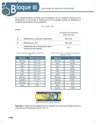 118
120
Comprendes las leyes de la electricidad
Bloque III
En la experimentación se sabe que la resistencia en un conductor cambia con la
temperatura, si se conoce la resistencia a 0°C se puede conocer la resistencia a
cualquier temperatura con la expresión:
( )
t
R R T
α
= +
0 1
donde:
Unidades del Sistema
Internacional
t
R → Resistencia a cualquier temperatura Ohm (Ω)
R0 → Resistencia a 0°C Ohm (Ω)
α →
Coeficiente de la temperatura de la
resistencia del amterial
1/°C
Ejemplo 1: Determina la resistencia de un alambre de cobre cuya longitud es 50 m
y de sección transversal es de 8 x 10−6
m2
.
Tabla 3.3. Resistividad de algunos materiales a
20°C.
Material Resistividad (Ωm)
Aluminio 2.75 × 10−8
Cobre 1.72 × 10−8
Hierro 9.7 × 10−8
Oro 2.44 × 10−8
Plata 1.47 × 10−8
Acero 20 × 10−8
Mercurio 95 × 10−8
Tungsteno 5.3 × 10−8
Germanio 0.6
Silicio 2300
Tabla 3.4. Coficientes de temperatura de algunos
materiales a 20°C.
Material α 1/°C
Aluminio 0.0039
Cobre 0.00393
Hierro 0.005
Oro 0.0034
Plata 0.0038
Acero 0.0043
Mercurio 0.00088
Tungsteno 0.0045
Germanio −0.05
Silicio −0.07
Carbono −0.0005
Representación de la resistencia eléctrica.
 