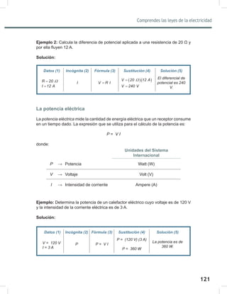121
Comprendes las leyes de la electricidad
123
Ejemplo 2: Calcula la diferencia de potencial aplicada a una resistencia de 20 Ω y
por ella fluyen 12 A.
Solución:
La potencia eléctrica
La potencia	eléctrica mide la cantidad de energía eléctrica que un receptor consume
en un tiempo dado. La expresión que se utiliza para el cálculo de la potencia es:
P	=		V	I
donde:
Unidades del Sistema
Internacional
P → Potencia Watt (W)
V → Voltaje Volt (V)
I → Intensidad de corriente Ampere (A)
Ejemplo: Determina la potencia de un calefactor eléctrico cuyo voltaje es de 120 V
y la intensidad de la corriente eléctrica es de 3 A.
Solución:
Datos (1) Incógnita (2) Fórmula (3) Sustitución (4) Solución (5)
R 20 Ω
=
I 12 A
=
I V R I
=
( )( )
V 20 12 A
V 240 V
Ω
=
=
El	diferencial	de	
potencial	es	240	
V.
Datos (1) Incógnita (2) Fórmula (3) Sustitución (4) Solución (5)
V	=		120	V
I	=	3	A
P P	=		V	I
P	=		(120	V)	(3	A)
P	=		360	W
La	potencia	es	de	
360	W.
 