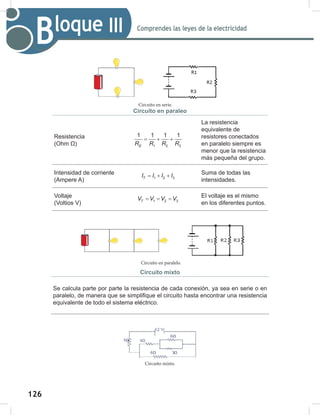 126
128
Comprendes las leyes de la electricidad
Bloque III
Circuito en paraleo
Resistencia
(Ohm Ω) 1 2 3
1 1 1 1
E
R R R R
= + +
La resistencia
equivalente de
resistores conectados
en paralelo siempre es
menor que la resistencia
más pequeña del grupo.
Intensidad de corriente
(Ampere A) 1 2 3
T
I I I I
= + + Suma de todas las
intensidades.
Voltaje
(Voltios V) 1 2 3
T
V V V V
= = = El voltaje es el mismo
en los diferentes puntos.
Circuito mixto
Se calcula parte por parte la resistencia de cada conexión, ya sea en serie o en
paralelo, de manera que se simplifique el circuito hasta encontrar una resistencia
equivalente de todo el sistema eléctrico.
Circuito en serie.
Circuito en paralelo.
Circuito mixto.
 