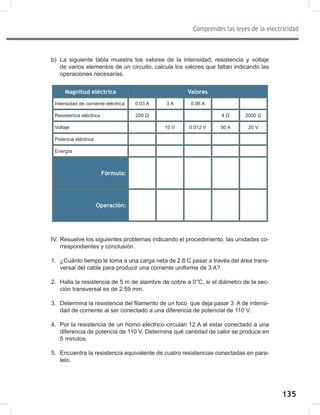 135
Comprendes las leyes de la electricidad
137
b) La siguiente tabla muestra los valores de la intensidad, resistencia y voltaje
de varios elementos de un circuito, calcula los valores que faltan indicando las
operaciones necesarias.
Magnitud eléctrica Valores
Intensidad de corriente eléctrica 0.03 A 3 A 0.06 A
Resistencia eléctrica 200 Ω 4 Ω 2000 Ω
Voltaje 10 V 0.012 V 50 A 20 V
Potencia eléctrica
Energía
Fórmula:
Operación:
IV. Resuelve los siguientes problemas indicando el procedimiento, las unidades co-
rrespondientes y conclusión.
1. ¿Cuánto tiempo le toma a una carga neta de 2.8 C pasar a través del área trans-
versal del cable para producir una corriente uniforme de 3 A?
2. Halla la resistencia de 5 m de alambre de cobre a 0°C, si el diámetro de la sec-
ción transversal es de 2.59 mm.
3. Determina la resistencia del filamento de un foco que deja pasar 3 A de intensi-
dad de corriente al ser conectado a una diferencia de potencial de 110 V.
4. Por la resistencia de un horno eléctrico circulan 12 A al estar conectado a una
diferencia de potencia de 110 V. Determina qué cantidad de calor se produce en
5 minutos.
5. Encuentra la resistencia equivalente de cuatro resistencias conectadas en para-
lelo.
 