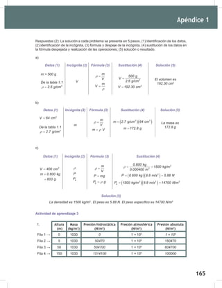 165
167
Apéndice 1
Respuestas (2): La solución a cada problema se presenta en 5 pasos. (1) Identificación de los datos,
(2) identificación de la incógnita, (3) fórmula y despeje de la incógnita, (4) sustitución de los datos en
la fórmula despejada y realización de las operaciones, (5) solución o resultado.
a)
b)
c)
Actividad de aprendizaje 3
Datos (1) Incógnita (2) Fórmula (3) Sustitución (4) Solución (5)
m	=	500	g
De	la	tabla	1.1
3
2.6 g/cm
ρ =
V
m
V
ρ =
m
V
ρ
=
3
500 g
V
2.6 g/cm
=
3
V 192.30 cm
=
El	volumen	es	
192.30	cm3
Datos (1) Incógnita (2) Fórmula (3) Sustitución (4) Solución (5)
3
V 64 cm
=
De	la	tabla	1.1
3
2.7 g/cm
ρ =
m
m
V
ρ =
m V
ρ
=
( )( )
3 3
m 2.7 g/cm 64 cm
=
m 172.8 g
=
La	masa	es	
172.8	g
Datos (1) Incógnita (2) Fórmula (3) Sustitución (4)
3
V 400 cm
=
m 0.600 kg
600 g
=
=
ρ
P
e
P
m
V
ρ =
P mg
=
e
P g
ρ
=
3
3
0.600 kg
1500 kg/m
0.000400 m
ρ = =
( )( )
2
P 0.600 kg 9.8 m/s 5.88 N
= =
( )( )
3 2 3
e
P 1500 kg/m 9.8 m/s 14700 N/m
= =
Solución (5)
La	densidad	es	1500	kg/m3	
.	El	peso	es	5.88	N.	El	peso	específico	es	14700	N/m3
1. Altura
(m)
Masa
(kg/m3
)
Presión hidrostática
(N/m2
)
Presión atmosférica
(N/m2
)
Presión absoluta
(N/m2
)
Fila 1 → 0 1030 0 1 × 105
1	×	105
Fila 2 → 5 1030 50470 1 × 105
150470
Fila 3 → 50 1030 504700 1 × 105
604700
Fila 4 → 150 1030 1514100 1 × 105
100000
 