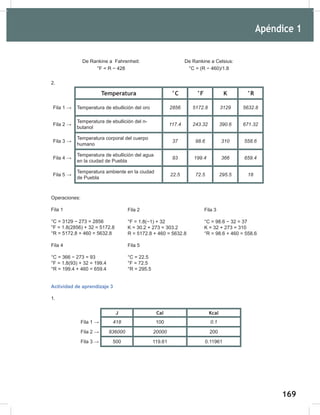 169
171
De Rankine a Fahrenheit:
°F = R − 428
De Rankine a Celsius:
°C = (R − 460)/1.8
2.
Temperatura °C °F K °R
Fila 1 → Temperatura de ebullición del oro 2856 5172.8 3129 5632.8
Fila 2 →
Temperatura de ebullición del n-
butanol
117.4 243.32 390.6 671.32
Fila 3 →
Temperatura corporal del cuerpo
humano
37 98.6 310 558.6
Fila 4 →
Temperatura de ebullición del agua
en la ciudad de Puebla
93 199.4 366 659.4
Fila 5 →
Temperatura ambiente en la ciudad
de Puebla
22.5 72.5 295.5 18
Operaciones:
Fila 1
°C = 3129 − 273 = 2856
°F = 1.8(2856) + 32 = 5172.8
°R = 5172.8 + 460 = 5632.8
Actividad de aprendizaje 3
1.
J Cal Kcal
Fila 1 → 418 100 0.1
Fila 2 → 836000	 20000 200
Fila 3 → 500 119.61 0.11961
Fila 2
°F = 1.8(−1) + 32
K = 30.2 + 273 = 303.2
R = 5172.8 + 460 = 5632.8
Fila 3
°C = 98.6 − 32 = 37
K = 32 + 273 = 310
°R = 98.6 + 460 = 558.6
Fila 4
°C = 366 − 273 = 93
°F = 1.8(93) + 32 = 199.4
°R = 199.4 + 460 = 659.4
Fila 5
°C = 22.5
°F = 72.5
°R = 295.5
Apéndice 1
 