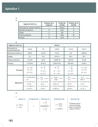 182
184
III.
a)
Magnitud eléctrica
Símbolo de la
magnitud
Unidad de
medida
Símbolo de la
medida
Intensidad de corriente eléctrica I Ampere A
Resistencia eléctrica R Ohm 	Ω
Voltaje V Volt V
Potencia eléctrica P Watt W
Energía E Joule J
b)
Magnitud eléctrica Valores
Intensidad de
corriente eléctrica
0.03 A 3 A 0.06 A 12.5 A 0.01 A
Resistencia eléctrica 200 Ω 3.33 Ω 0.2 Ω 4 Ω 2000 Ω
Voltaje 6 V 10 V 0.012 V 50 V 20 V
Potencia eléctrica 0.18 W 30 W 0.0007 W 625 W 0.2 W
Energía 0.18 W-s 30 W-s 0.0007 W-s 625 W-s 0.2W-s
Fórmula:
V I R
=
P V I
=
E P t
=
V
R
I
=
P V I
=
E P t
=
V
R
I
=
P V I
=
E P t
=
V
I
R
=
P V I
=
E P t
=
V I R
=
P V I
=
E P t
=
Operación:
( )( )
V 0.03A 200
6 V
Ω
=
=
( )( )
P 6 V 0.03 A
0.18 W
=
=
( )
E 0.18W (1 s )
0.18 W s
=
=
10 V
R 3.33
3 A
Ω
= =
( )( )
P 10 V 3 A
30 W
=
=
( )( )
E 30 W 1 s
30 W-s
=
=
0.012V
R 0.2
0.06A
Ω
= =
( )( )
P 0.012 V 0.06 A
0.0007 W
=
=
( )( )
P 0.012 V 0.06 A
0.0007 W
=
=
50 V
I 12.5 A
4Ω
= =
( )( )
( )( )
P 50 V 12.5 A
625 W
E 625W 1 s
625 W-s
=
=
=
=
20 V
I 0.01 A
2000 Ω
= =
( )( )
( )( )
P 20 V 0.01 A
0.2 W
E 0.2 W 1 s
0.2 W - s
=
=
=
=
IV.
1.
Datos (1) Incógnita (2) Fórmula (3) Sustitución (4) Solución (5)
q 2.8 C
I 3 A
=
=
t
q
I
t
despejando t
q
t
I
=
=
2.8 C
t =
3 A
t = 0.933 s
El	tiempo	que	le	
toma	a	la	carga	
pasar	a	través	del	
área	es	0.933	s
Apéndice 1
 