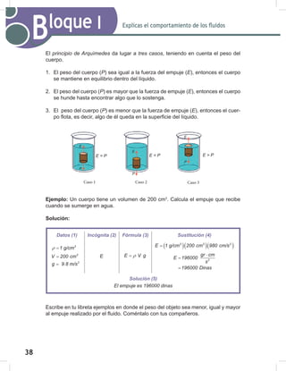 38
40
Explicas el comportamiento de los fluidos
Bloque I
El principio	de	Arquímedes da lugar a tres	casos, teniendo en cuenta el peso del
cuerpo.
1. El peso del cuerpo (P) sea igual a la fuerza del empuje (E), entonces el cuerpo
se mantiene en equilibrio dentro del líquido.
2. El peso del cuerpo (P) es mayor que la fuerza de empuje (E), entonces el cuerpo
se hunde hasta encontrar algo que lo sostenga.
3. El peso del cuerpo (P) es menor que la fuerza de empuje (E), entonces el cuer-
po flota, es decir, algo de él queda en la superficie del líquido.
Ejemplo: Un cuerpo tiene un volumen de 200 cm3
. Calcula el empuje que recibe
cuando se sumerge en agua.
Solución:
Escribe en tu libreta ejemplos en donde el peso del objeto sea menor, igual y mayor
al empuje realizado por el fluido. Coméntalo con tus compañeros.
E	=	P E	<	P E	>	P
E
P
E
P
E
P
Caso 1 Caso 2 Caso 3
Datos (1) Incógnita (2) Fórmula (3) Sustitución (4)
3
1 g/cm
ρ =
3
V 200 cm
=
2
g 9.8 m/s
=
E E V g
ρ
=
( )( )( )
3 3 2
E 1 g/cm 200 cm 980 cm/s
=
2
gr cm
E 196000
s
196000 D nas
E i
⋅
=
=
Solución (5)
El	empuje	es	196000	dinas
 