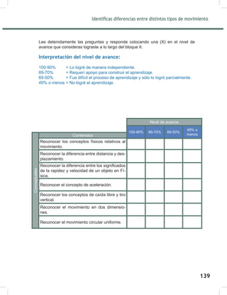 141
Identificas diferencias entre distintos tipos de movimiento
Lee detenidamente las preguntas y responde colocando una (X) en el nivel de
avance que consideras lograste a lo largo del bloque II.
Interpretación del nivel de avance:
100-90% = Lo logré de manera independiente.
89-70% = Requerí apoyo para construir el aprendizaje.
69-50% = Fue difícil el proceso de aprendizaje y sólo lo logré parcialmente.
49% o menos = No logré el aprendizaje.
Conceptuales
Contenidos
Reconocer los conceptos físicos relativos al
movimiento.
Reconocer la diferencia entre distancia y des-
plazamiento.
Reconocer la diferencia entre los significados
de la rapidez y velocidad de un objeto en Fí-
sica.
Reconocer el concepto de aceleración.
Reconocer los conceptos de caída libre y tiro
vertical.
Reconocer el movimiento en dos dimensio-
nes.
Reconocer el movimiento circular uniforme.
Nivel de avance
100-90% 89-70% 69-50%
49% o
menos
139
 
