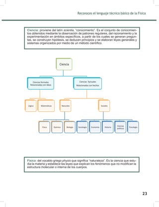 Reconoces el lenguaje técnico básico de la Física
25
Ciencia: proviene del latín scientia, “conocimiento”. Es el conjunto de conocimien-
tos obtenidos mediante la observación de patrones regulares, del razonamiento y la
experimentación en ámbitos específicos, a partir de los cuales se generan pregun-
tas, se construyen hipótesis, se deducen principios y se elaboran leyes generales y
sistemas organizados por medio de un método científico.
Física: del vocablo griego physis que significa “naturaleza”. Es la ciencia que estu-
dia la materia y establece las leyes que explican los fenómenos que no modifican la
estructura molecular o interna de los cuerpos.
Ciencia
Ciencias formales
Relacionadas con ideas
Lógica Matemáticas
Ciencias factuales
Relacionadas con hechos
Naturales
Física Química Biología
Sociales
Sociología Economía Historia
Ciencias
políticas
Psicología
23
 