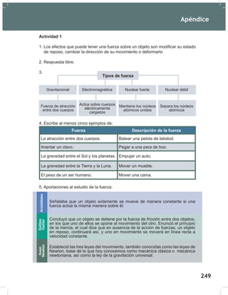 Apéndice
251
Actividad 1
1. Los efectos que puede tener una fuerza sobre un objeto son modificar su estado
de reposo, cambiar la dirección de su movimiento o deformarlo
2. Respuesta libre.
3.
4. Escribe al menos cinco ejemplos de:
Fuerza Descripción de la fuerza
La atracción entre dos cuerpos. Batear una pelota de béisbol.
Imantar un clavo. Pegar a una pera de box.
La gravedad entre el Sol y los planetas. Empujar un auto.
La gravedad entre la Tierra y la Luna. Mover un mueble.
El peso de un ser humano. Mover una cama.
5. Aportaciones al estudio de la fuerza:
Tipos de fuerza
Gravitacional Nuclear fuerte Nuclear débil
Fuerza de atracción
entre dos cuerpos
Actúa sobre cuerpos
eléctricamente
cargados
Mantiene los núcleos
atómicos unidos
Separa los núcleos
atómicos
Electromagnética
Galileo
Galilei
Aristóteles
Isaac
Newton
Señalaba que un objeto solamente se mueve de manera constante si una
fuerza actúa la misma manera sobre él.
Concluyó que un objeto se detiene por la fuerza de fricción entre dos objetos,
en los que uno de ellos se opone al movimiento del otro. Enunció el principio
de la inercia, el cual dice que en ausencia de la acción de fuerzas, un objeto
en reposo, continuará así, y uno en movimiento se moverá en línea recta a
velocidad constante.
Estableció las tres leyes del movimiento, también conocidas como las leyes de
Newton, base de lo que hoy conocemos como mecánica clásica o mecánica
newtoniana, así como la ley de la gravitación universal.
Apéndice
251
Actividad 1
1. Los efectos que puede tener una fuerza sobre un objeto son modificar su estado
de reposo, cambiar la dirección de su movimiento o deformarlo
2. Respuesta libre.
3.
4. Escribe al menos cinco ejemplos de:
Fuerza Descripción de la fuerza
La atracción entre dos cuerpos. Batear una pelota de béisbol.
Imantar un clavo. Pegar a una pera de box.
La gravedad entre el Sol y los planetas. Empujar un auto.
La gravedad entre la Tierra y la Luna. Mover un mueble.
El peso de un ser humano. Mover una cama.
5. Aportaciones al estudio de la fuerza:
Tipos de fuerza
Gravitacional Nuclear fuerte Nuclear débil
Fuerza de atracción
entre dos cuerpos
Actúa sobre cuerpos
eléctricamente
cargados
Mantiene los núcleos
atómicos unidos
Separa los núcleos
atómicos
Electromagnética
Galileo
Galilei
Aristóteles
Isaac
Newton
Señalaba que un objeto solamente se mueve de manera constante si una
fuerza actúa la misma manera sobre él.
Concluyó que un objeto se detiene por la fuerza de fricción entre dos objetos,
en los que uno de ellos se opone al movimiento del otro. Enunció el principio
de la inercia, el cual dice que en ausencia de la acción de fuerzas, un objeto
en reposo, continuará así, y uno en movimiento se moverá en línea recta a
velocidad constante.
Estableció las tres leyes del movimiento, también conocidas como las leyes de
Newton, base de lo que hoy conocemos como mecánica clásica o mecánica
newtoniana, así como la ley de la gravitación universal.
249
 