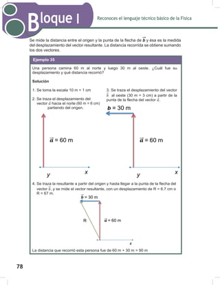 Reconoces el lenguaje técnico básico de la Física
Bloque I
80
Se mide la distancia entre el origen y la punta de la flecha de b y ésa es la medida
del desplazamiento del vector resultante. La distancia recorrida se obtiene sumando
los dos vectores.
Una persona camina 60 m al norte y luego 30 m al oeste. ¿Cuál fue su
desplazamiento y qué distancia recorrió?
Solución
1. Se toma la escala 10 m = 1 cm
2. Se traza el desplazamiento del
vector ⃗ hacia el norte (60 m =
6 cm) partiendo del origen.
3. Se traza el desplazamiento del vector
⃗⃗ al oeste (30 m = 3 cm) a partir de la
punta de la flecha del vector ⃗.
4. Se traza la resultante a partir del origen y hasta llegar a la punta de la flecha del
vector ⃗⃗, y se mide el vector resultante, con un desplazamiento de R = 6.7 cm o
R = 67 m.
La distancia que recorrió esta persona fue de 60 m + 30 m = 90 m
Ejemplo 35
(60 m = 6 cm)
78
 