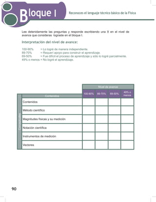 Reconoces el lenguaje técnico básico de la Física
Bloque I
92
Lee detenidamente las preguntas y responde escribiendo una X en el nivel de
avance que consideras lograste en el bloque I.
Interpretación del nivel de avance:
100-90% = Lo logré de manera independiente.
89-70% = Requerí apoyo para construir el aprendizaje.
69-50% = Fue difícil el proceso de aprendizaje y sólo lo logré parcialmente.
49% o menos = No logré el aprendizaje.
Conceptuales
Contenidos
Contenidos
Método científico
Magnitudes físicas y su medición
Notación científica
Instrumentos de medición
Vectores
Nivel de avance
100-90% 89-70% 69-50%
49% o
menos
90
 