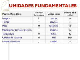 Símbolo                     Símbolo de la
Magnitud física básica                            Unidad básica
                                    dimensional                      unidad
Longitud                                 L           metro             m
Tiempo                                  T           segundo             s
Masa                                    M          kilogramo           kg
Intensidad de corriente eléctrica        I          amperio            A
Temperatura                             Θ            kelvin            K
Cantidad de sustancia                   N             mol             mol
Intensidad luminosa                      J          candela            cd
 
