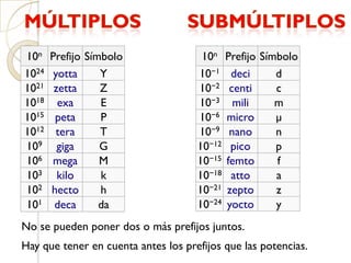 10n    Prefijo Símbolo                10n    Prefijo Símbolo
1024    yotta     Y                  10−1     deci      d
1021    zetta     Z                  10−2     centi     c
1018     exa      E                  10−3      mili     m
1015    peta      P                  10−6    micro      µ
1012     tera     T                  10−9     nano      n
109      giga     G                  10−12    pico      p
106    mega       M                  10−15   femto      f
103      kilo     k                  10−18    atto      a
102    hecto      h                  10−21   zepto      z
101     deca      da                 10−24   yocto      y
No se pueden poner dos o más prefijos juntos.
Hay que tener en cuenta antes los prefijos que las potencias.
 