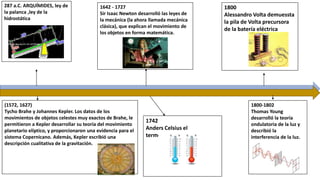 1742
Anders Celsius el
termómetro centígrado.
1800
Alessandro Volta demuessta
la pila de Volta precursora
de la batería eléctrica
287 a.C. ARQUÍMIDES, ley de
la palanca ,ley de la
hidrostática
(1572, 1627)
Tycho Brahe y Johannes Kepler. Los datos de los
movimientos de objetos celestes muy exactos de Brahe, le
permitieron a Kepler desarrollar su teoría del movimiento
planetario elíptico, y proporcionaron una evidencia para el
sistema Copernicano. Además, Kepler escribió una
descripción cualitativa de la gravitación.
1642 - 1727
Sir Isaac Newton desarrolló las leyes de
la mecánica (la ahora llamada mecánica
clásica), que explican el movimiento de
los objetos en forma matemática.
1800-1802
Thomas Young
desarrolló la teoría
ondulatoria de la luz y
describió la
interferencia de la luz.
 