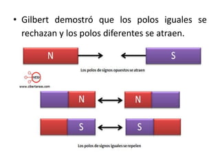 • Gilbert demostró que los polos iguales se
rechazan y los polos diferentes se atraen.
 