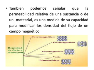 • Tambien podemos señalar que la
permeabilidad relativa de una sustancia o de
un matearial, es una medida de su capacidad
para modificar los densidad del flujo de un
campo magnético.
 