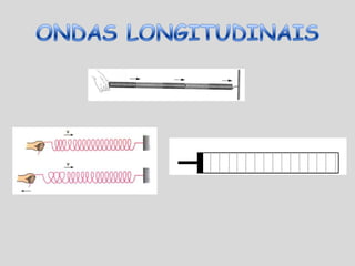 ONDAS TRANSVERSAISUma onda no mar ou uma corda balançando possuem esta aparência.