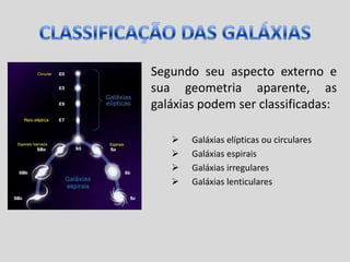 CLASSIFICAÇÃO DAS GALÁXIASSegundo seu aspecto externo e sua geometria aparente, as galáxias podem ser classificadas:Galáxias elípticas ou circulares