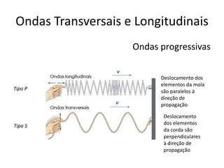 Ondas Transversais e Longitudinais
Ondas progressivas
v
Tipo P
v

Tipo S

Deslocamento dos
elementos da mola
são paralelos à
direção de
propagação
Deslocamento
dos elementos
da corda são
perpendiculares
à direção de
propagação

 