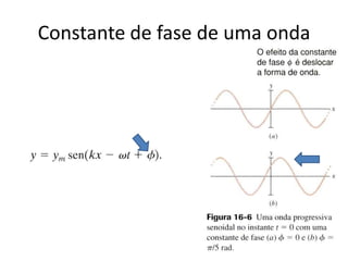 Constante de fase de uma onda

 