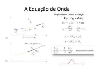 A Equação de Onda
Amplitude ym -> leve inclinação

 