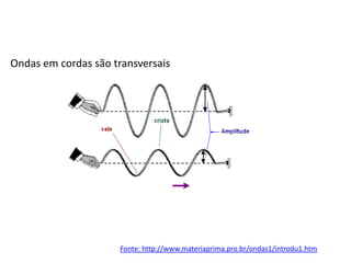 Ondas em cordas são transversais

Fonte: http://www.materiaprima.pro.br/ondas1/introdu1.htm

 