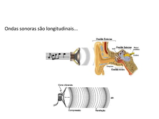 Ondas sonoras são longitudinais...

 