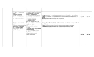 13. Aplicar el pensamiento
lógico
al resolver situaciones
sencillas de su entorno,
relacionados con la primera
Ley de la Termodinámica
Primera Ley de la Termodinámica.
6.1 Aplicaciones de la Primera
Ley de la Termodinámica.
Transformaciones adiabáticas.
Transformaciones isotérmicas.
Procesos isocóricos.
Procesos isobáricos.
Procesos cíclicos.
6.2 Calor absorbido por un gas.
Interpreta la ley de la termodinámica en situaciones problémicas de su vida cotidiana.
Emplea la primera ley de la termodinámica en resolución de ejercicios prácticos de su
entorno.
Propicia ambiente de cooperación entre compañeros
16/4/24 18/4/24
14. Aplicar el pensamiento
lógico
al resolver situaciones sencillas
de su entorno, relacionados
con la segunda Ley de la
Termodinámica citando
ejemplos de esta
7 segunda ley de la Termodinámica
Maquinas térmicas.
Eficiencia de las maquinas
térmicas.
Ciclo de Carnot, La eficiencia de
una máquina ideal.
Aplicaciones de la segunda
ley de la termodinámica
(máquinas de combustión
interna, refrigeración
Comprende la aplicación de la ley de Termodinámica al resolver situaciones sencillas de
su vida diaria.
Emplea pensamiento lógico al resolver situaciones sencillas de la vida diaria.
Propicia ambiente de cooperación entre compañeros al compartir sus ideas
23/4/24 28/4/24
 