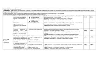 Unidad II: El Movimiento Ondulatorio.
Competencia de grado: Analiza las características, ecuaciones y gráficos de cuerpos que se desplazan a su alrededor con movimientos rectilíneos; aplicándolas en la resolución de situaciones reales de su entorno.
Competencia de eje transversal:
1.Aplica el pensamiento lógico y los algoritmos en la resolución de problemas simples o complejos, en distintos aspectos de su vida cotidiana
2. Utiliza y comparte diferentes tecnologías digitales para interactuar de manera positiva y efectiva.
Unidad II: El
Movimiento
Ondulatorio.
1. Reconocer las condiciones
necesarias para que se genere
una onda y cita ejemplos de
ello.
 Ondas en una cuerda.
 Definición de onda
 Condiciones para que se
propague una onda.
 Frente de ondas
Identifica las condiciones necesarias para que se genere una onda en la resolución de
ejercicios prácticos de su vida cotidiana.
Interpreta concepto de Onda en la resolución reales de su entorno.
Participa de manera activa y responsable en las tareas asignadas
30/4/24 2/5/24
2. Determinar
experimentalmente las
características que posee una
onda
Características de las ondas Expresa las características que posee una onda en distintos aspectos de su vida cotidiana.
Desarrolla experimentalmente las características que posee una onda.
Propicia ambiente de cooperación entre compañeros del aula.
3.Establece semejanzas y
diferencias entre onda
longitudinal y transversal y cita
ejemplos de sus aplicaciones
2. Onda transversal y longitudinal Diferencia las semejanzas y diferencias entre onda longitudinal y transversal en el
desarrollo de actividades propias de su entorno.
Explica las semejanzas y diferencias entre onda longitudinal y transversal de su vida
cotidiana
Participa con respeto en la realización de las diferentes actividades programadas.
14/5/24 14/5/24
4. Explicar cómo se generan las
ondas sísmicas a fin de poner en
práctica medidas de prevención
y de seguridad durante su
ocurrencia
Ondas sísmicas
Velocidad de propagación de una
onda.
• Longitud de onda, nodo,
elongación, amplitud de onda
Deduce como se generan las ondas sísmicas de situaciones reales de su entorno.
Expresa como se generan las ondas sísmicas de situaciones reales de su entorno.
Participa de manera activa y respetuosa al realizar tareas asignadas
16/5/24 16/5/24
5. Aplicar las ecuaciones de la
velocidad de propagación de
una onda, longitud de onda,
frecuencia, periodo, nodo,
elongación y amplitud de onda
Velocidad de propagación de una
onda.
Longitud de onda, nodo,
elongación, amplitud de onda
Calcula ecuaciones de la velocidad de propagación de una onda situaciones problémicas
de su entorno.
Emplea ecuaciones de velocidad en situaciones de la vida cotidiana.
Colabora de manera activa en las tareas asignadas del aula.
21/5/24 21/5/24
 