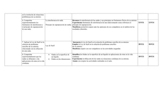 en la resolución de situaciones
problémicas de su entorno.
6. Comprobar
experimentalmente los
fenómenos de interferencia y
el principio de superposición
de una onda.
La interferencia de onda.
Principio de superposición de ondas
Reconoce la interferencia de las ondas y sus principios en fenómenos físicos de su entorno.
Experimenta fenómenos de interferencia de una onda tomando como referencia el
principio de superposición.
Manifiesta actitud de respeto ante las opiniones de sus compañeros en el análisis de los
resultados obtenidos.
23/5/24 23/5/24
7. Aplicar la Ley de Snell en la
solución de problemas
sencillos de su entorno,
relacionado con la refracción
de una onda.
Ley de Snell
Interpreta la Ley de Snell en la solución de problemas sencillos de su entorno.
Emplea la Ley de Snell en la solución de problemas sencillos
de su entorno.
Manifesta respeto con sus compañeros en las actividades asignadas
28/5/24 28/5/24
8. Comprobar
experimentalmente que las
ondas se difractan y cita
aplicaciones de estas en la vida
cotidiana.
 Ondas en la superficie de
un líquido.
 Ondas en dos dimensiones.
Identifica las Ondas en la superficie de un líquido en aplicaciones de estas en la vida
cotidiana.
Experimenta la difracción de las ondas en situaciones cotidianas de su entorno.
Asume con respeto las actividades realizadas en el aula.
30/5/24 30/5/24
 
