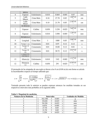 Universidad del Atlántico
5
HOJA
4 Espesor Esferómetro 0.010 0.069 0.005 0.07 mm
5
Lado
Mayor
Cinta Metr. 0.10 27.70 0.05
1.80*10-
3 cm
6
Lado
Menor
Cinta Metr. 0.10 21.70 0.05
2.30*10-
3 cm
30 HOJAS
7 Espesor Calibre 0.050 3.250 0.025
7.69*10-
3 mm
8 Espesor Esferómetro 0.010 3.890 0.005
1.28*10-
3 mm
PENDULO
9 Longitud Cinta Metr. 1 1000 0.05
5.00*10-
4 mm
10 Tiempo 1 osc Cronometro 0.01 0.97 0.12 0.12 s
11
Tiempo 10
osc
Cronometro 0.01 10.08 0.12 0.01 s
12
Tiempo 30
osc
Cronometro 0.01 30.72 0.12
3.91*10-
3 s
CASQUETE
ESFERICO
13 Altura (a) Esferómetro 0.010 3.82 0.005
1.31*10-
3 mm
12 Distancia
(x)
Calibre 0.050 291 0.025
8.59*10-
5 mm
El promedio de las atrapadas de una regla se dieron a los 8 cm (0.08 m) de esta forma se calcula
la incertidumbre respecto al tiempo sabiendo que:
Teniendo presente todo lo anterior se pueden expresar entonces las medidas tomadas en sus
respectivos intervalos más probables en la siguiente tabla:
Tabla 2. Magnitud de medición.
Número de la Medición Intervalos Unidades de Medida
1 ( 562.380 0.005 ) g
2 ( 39.650 0.025 ) mm
3 ( 58.550 0.025 ) mm
4 ( 0.070 0.005 ) mm
5 ( 27.70 0.05 ) cm
6 ( 21.70 0.05 ) cm
7 ( 3.250 0.025 ) mm
 