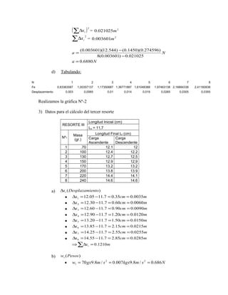 (åDxi )2 = 0.021025m2 
åD x 2 
i = 0.003601m2 
= - 
a = 0.6880N 
(0.003601)(12.544) (0.1450)(0.274596) 
a N 
- 
8(0.003601) 0.021025 
d) Tabulando: 
N 1 2 3 4 5 6 7 8 
Fe 0,83363587 1,00357137 1,17350687 1,36771887 1,61048388 1,97463138 2,16884338 2,41160838 
Desplazamiento 0,003 0,0065 0,01 0,014 0,019 0,0265 0,0305 0,0355 
Realizamos la gráfica Nº-2 
3) Datos para el cálculo del tercer resorte 
RESORTE III 
Longitud Inicial (cm) 
Lo = 11,7 
Nº- Masa 
(gr.) 
Longitud Final Lf (cm) 
Carga 
Ascendente 
Carga 
Descendente 
1 .70 12.1 12 
2 100 12.4 12.2 
3 130 12,7 12,5 
4 150 12.9 12,9 
5 170 13.2 13.2 
6 200 13.8 13.9 
7 220 14.4 14.1 
8 240 14.6 14.6 
a) x (Desplazamiento) i D 
· x 12.05 11.7 0.35cm 0.0035m 1 D = - = = 
· x 12.30 11.7 0.60cm 0.0060m 2 D = - = = 
· x 12.60 11.7 0.90cm 0.0090m 3 D = - = = 
· x 12.90 11.7 1.20cm 0.0120m 4 D = - = = 
· x 13.20 11.7 1.50cm 0.0150m 5 D = - = = 
· x 13.85 11.7 2.15cm 0.0215m 6 D = - = = 
· x 14.25 11.7 2.55cm 0.0255m 7 D = - = = 
· x 14.55 11.7 2.85cm 0.0285m 8 D = - = = 
ÞåDx = m i 0.1210 
b) w (Pesos) i 
· w 70gx9.8m/ s 2 0.007kgx9.8m/ s 2 0.686N 
1 = = = 
 