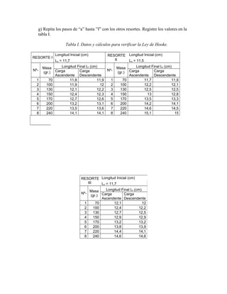 g) Repita los pasos de “a” hasta ”f” con los otros resortes. Registre los valores en la 
tabla I. 
Tabla I. Datos y cálculos para verificar la Ley de Hooke. 
RESORTE I 
Longitud Inicial (cm) RESORTE 
II 
Longitud Inicial (cm) 
Lo = 11,7 Lo = 11,5 
Nº- Masa 
(gr.) 
Longitud Final Lf (cm) 
Nº- Masa 
(gr.) 
Longitud Final Lf (cm) 
Carga 
Ascendente 
Carga 
Descendente 
Carga 
Ascendente 
Carga 
Descendente 
1 70 11,8 11,9 1 70 11,7 11,9 
2 100 11,9 12 2 100 12,2 12,1 
3 130 12,1 12,2 3 130 12,5 12,5 
4 150 12,4 12,3 4 150 13 12,8 
5 170 12,7 12,6 5 170 13,5 13,3 
6 200 13,2 13,1 6 200 14,2 14,1 
7 220 13,5 13,6 7 220 14,6 14,5 
8 240 14,1 14,1 8 240 15,1 15 
RESORTE 
III 
Longitud Inicial (cm) 
Lo = 11,7 
Nº- Masa 
(gr.) 
Longitud Final Lf (cm) 
Carga 
Ascendente 
Carga 
Descendente 
1 70 12,1 12 
2 100 12,4 12,2 
3 130 12,7 12,5 
4 150 12,9 12,9 
5 170 13,2 13,2 
6 200 13,8 13,9 
7 220 14,4 14,1 
8 240 14,6 14,6 
 