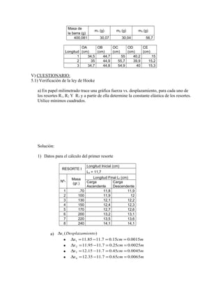 Masa de la barra (g) m1 (g) m2 (g) m3 (g) 
400,081 30,07 30,04 56,7 
Longitud 
OA 
(cm) 
OB 
(cm) 
OC 
(cm) 
OD 
(cm) 
CE 
(cm) 
1 34,5 44,7 55 40,2 15 
2 35 44,9 55,7 39,9 15,2 
3 34,7 44,8 54,9 40 15,3 
V) CUESTIONARIO: 
5.1) Verificación de la ley de Hooke 
a) En papel milimetrado trace una gráfica fuerza vs. desplazamiento, para cada uno de 
los resortes R1, R2 Y R3 y a partir de ella determine la constante elástica de los resortes. 
Utilice mínimos cuadrados. 
Solución: 
1) Datos para el cálculo del primer resorte 
RESORTE I 
Longitud Inicial (cm) 
Lo = 11,7 
Nº- Masa 
(gr.) 
Longitud Final Lf (cm) 
Carga 
Ascendente 
Carga 
Descendente 
1 .70 11,8 11,9 
2 100 11,9 12 
3 130 12,1 12,2 
4 150 12,4 12,3 
5 170 12,7 12,6 
6 200 13,2 13,1 
7 220 13,5 13,6 
8 240 14,1 14,1 
a) x (Desplazamiento) i D 
· x 11.85 11.7 0.15cm 0.0015m 1 D = - = = 
· x 11.95 11.7 0.25cm 0.0025m 2 D = - = = 
· x 12.15 11.7 0.45cm 0.0045m 3 D = - = = 
· x 12.35 11.7 0.65cm 0.0065m 4 D = - = = 
 