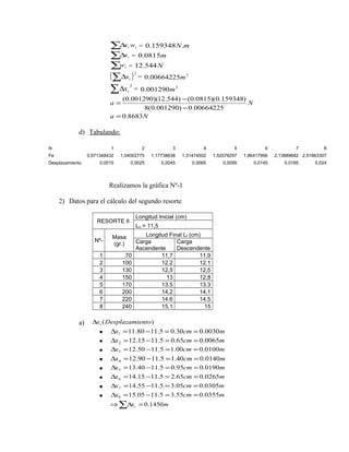 åD x w i i = 0.159348N.m 
åD x i = 0.0815m 
å w i = 12.544N 
( åD x )2 i = 0.00664225m2 
åD x 2 
i = 0.001290m2 
= - 
a = 0.8683N 
(0.001290)(12.544) (0.0815)(0.159348) 
a N 
- 
8(0.001290) 0.00664225 
d) Tabulando: 
N 1 2 3 4 5 6 7 8 
Fe 0,971348432 1,04002775 1,17738638 1,31474502 1,52078297 1,86417956 2,13889682 2,51663307 
Desplazamiento 0,0015 0,0025 0,0045 0,0065 0,0095 0,0145 0,0185 0,024 
Realizamos la gráfica Nº-1 
2) Datos para el cálculo del segundo resorte 
RESORTE II 
Longitud Inicial (cm) 
Lo = 11,5 
Nº- Masa 
(gr.) 
Longitud Final Lf (cm) 
Carga 
Ascendente 
Carga 
Descendente 
1 .70 11,7 11,9 
2 100 12.2 12.1 
3 130 12,5 12,5 
4 150 13 12,8 
5 170 13.5 13.3 
6 200 14,2 14,1 
7 220 14.6 14.5 
8 240 15,1 15 
a) x (Desplazamiento) i D 
· x 11.80 11.5 0.30cm 0.0030m 1 D = - = = 
· x 12.15 11.5 0.65cm 0.0065m 2 D = - = = 
· x 12.50 11.5 1.00cm 0.0100m 3 D = - = = 
· x 12.90 11.5 1.40cm 0.0140m 4 D = - = = 
· x 13.40 11.5 0.95cm 0.0190m 5 D = - = = 
· x 14.15 11.5 2.65cm 0.0265m 6 D = - = = 
· x 14.55 11.5 3.05cm 0.0305m 7 D = - = = 
· x 15.05 11.5 3.55cm 0.0355m 8 D = - = = 
ÞåDx = m i 0.1450 
 