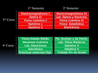 Electromagnetismo I Electromagnetismo II
Óptica II Lab. Óptica y Electrom.
Física Cuántica I Física Cuántica II
Optativa 1...