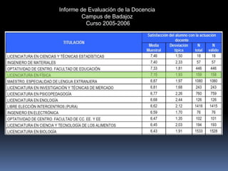 Informe de Evaluación de la Docencia
Campus de Badajoz
Curso 2005-2006
 