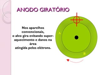 ANODO GIRATÓRIO


       Nos aparelhos
      convencionais,          A
o alvo gira evitando super-
 aquecimento e danos na
            área
  atingida pelos elétrons.
                                  B
 