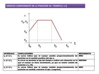 GRÁFICO COMPONENTE DE LA POSICIÓN VS. TIEMPO (r x t)
t
r
t0 t1 t2 t3
r1, r2
r0
r3
INTERVALO CONCLUCIONES MOVIMIENTO
t0 ≤ t ≤ t1 la curva indica que el cuerpo cambia proporcionalmente de
posición en el sentido positivo del eje x.
MRU
t1 ≤ t ≤ t2 la curva es paralela al eje del tiempo e indica una situación en la
que el cuerpo no tiene movimiento, ya que no existe cambio de
posición (∆r2 =0).
REPOSO
t2 ≤ t ≤ t3 la curva indica que el cuerpo cambia proporcionalmente de
posición en sentido contrario al eje x (regresa).
MRU
 