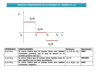 GRÁFICO COMPONENTE DE LA RAPIDEZ VS. TIEMPO (V x t)
V1=K
V2=K
V3=K
t0 t1 t2 t3
V
t
INTERVALO CONCLUSIONES Distancia Movimiento
t0 ≤ t ≤ t1 la curva indica que el cuerpo tiene una rapidez
constante, positiva, por lo que se mueve en el
sentido positivo del eje x.
∆r1 = V1 (t1 –t0) MRU
t1 ≤ t ≤ t2 la curva indica que el cuerpo tiene rapidez nula, lo
que significa que no tiene movimiento.
∆r2= 0 REPOSO
t2 ≤ t ≤ t3 la curva indica que el cuerpo tiene una rapidez
constante, negativa.
∆r3 = -V3(t3 - t2) MRU
 