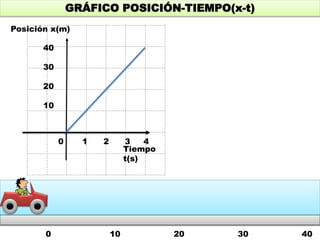 0 1 2 3 4
Tiempo
t(s)
Posición x(m)
GRÁFICO POSICIÓN-TIEMPO(x-t)
40
30
20
10
0 10 20 30 40
 