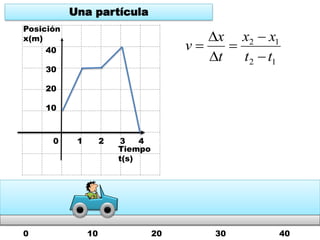 0 1 2 3 4
Tiempo
t(s)
Posición
x(m)
Una partícula
40
30
20
10
12
12
tt
xx
t
x
v






0 10 20 30 40
 