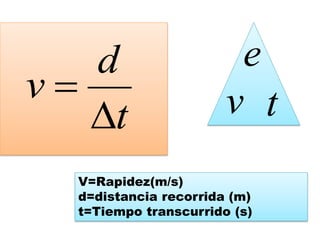t
d
v


V=Rapidez(m/s)
d=distancia recorrida (m)
t=Tiempo transcurrido (s)
e
v t
 