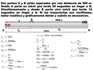 Dos puntos A y B están separados por una distancia de 500 m.
Desde A parte un móvil que tarda 25 segundos en llegar a B.
Simultáneamente y desde B parte otro móvil que tarda 10
segundos en llegar a A. Si las trayectorias son rectilíneas,
hallar analítica y gráficamente dónde y cuánto se encuentran.
A
B
A B500m
me
st
me
st
B
B
A
A
500
10
500
25




sm
s
m
V
sm
s
m
V
t
r
V
B
A
A
/50
10
500
/20
25
500





x 500-x
tA
tB
mx
x
xx
xx
xx
xx
V
e
V
e
tt
B
B
A
A
BA
86,142
70
10000
1000070
100002050
201000050
)500(2050
50
500
20
eencontrarshasta









st
sm
m
t
V
e
t
A
A
A
A
A
14,7
/20
86,142



 