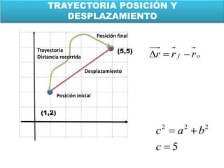 TRAYECTORIA POSICIÓN Y
DESPLAZAMIENTO
Posición inicial
Posición final
Trayectoria
Distancia recorrida
Desplazamiento
of rrr 
(1,2)
(5,5)
5
222


c
bac
 