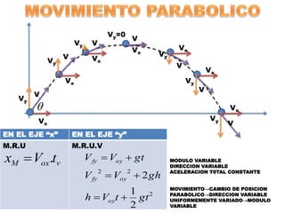 MODULO VARIABLE
DIRECCION VARIABLE
ACELERACION T0TAL CONSTANTE
MOVIMIENTO→CAMBIO DE POSICION
PARABOLICO→DIRECCION VARIABLE
UNIFORMEMENTE VARIADO→MODULO
VARIABLE
Vx
Vy
V
Vy
V
Vx
Vy V
Vx
Vy=0
V
Vx Vy
V
Vx
Vy
V
Vx
Vy
V
Vx
EN EL EJE “x” EN EL EJE “y”
M.R.U M.R.U.V
voxM tVx .
2
22
2
1
2
gttVh
ghVV
gtVV
oy
oyfy
oyfy



 