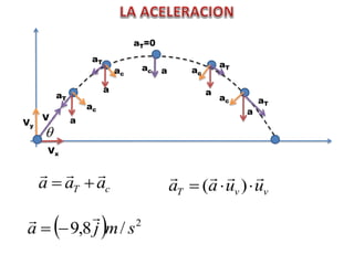 Vx
Vy
V
ac
aT
a
ac
aT
a
aT=0
ac a ac
a
aT
ac
a
aT

cT aaa

 vvT uuaa

 )(
  2
/8,9 smja


 