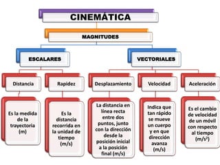 CINEMÁTICA
MAGNITUDES
ESCALARES
Distancia
Es la medida
de la
trayectoria
(m)
Rapidez
Es la
distancia
recorrida en
la unidad de
tiempo
(m/s)
VECTORIALES
Desplazamiento
La distancia en
línea recta
entre dos
puntos, junto
con la dirección
desde la
posición inicial
a la posición
final (m/s)
Velocidad
Indica que
tan rápido
se mueve
un cuerpo
y en que
dirección
avanza
(m/s)
Aceleración
Es el cambio
de velocidad
de un móvil
con respecto
al tiempo
(m/s2)
 
